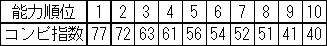 指数3