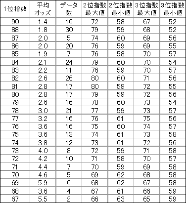 オッズ換算表